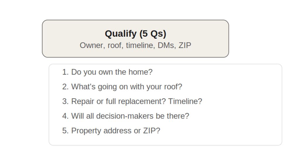 Slide listing five qualifying questions about roof ownership, condition, timeline, decision-makers, and ZIP