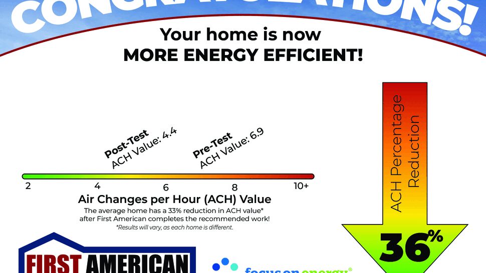 Infographic showing 36% ACH reduction and First American Roofing logo