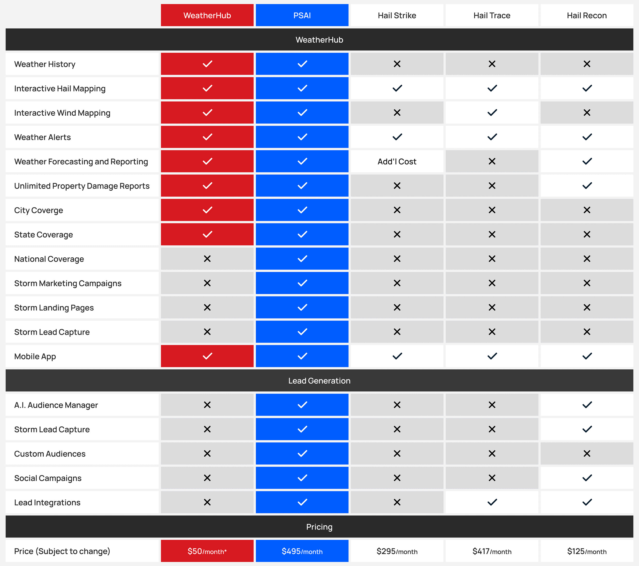 How We Stack Up Against the Competition | GAF WeatherHub Powered by ...